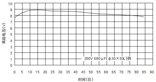 [NCC電容]鋁電解電容器的再起電壓工作原理是什么？